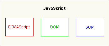 JavaScript ���� ECMAScript��DOM �� BOM
